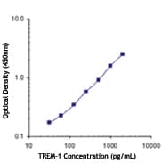 TREM1 Antibody (clone TREM-37)