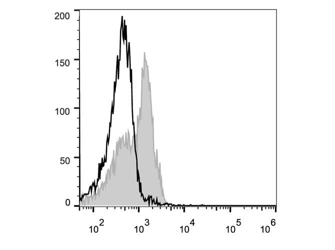 CD28 Antibody (clone 37.51, PE)