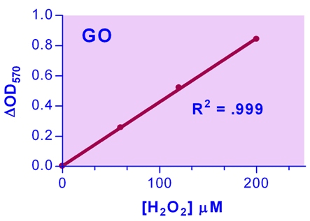 Glucose Oxidase Assay Kit (Colorimetric)
