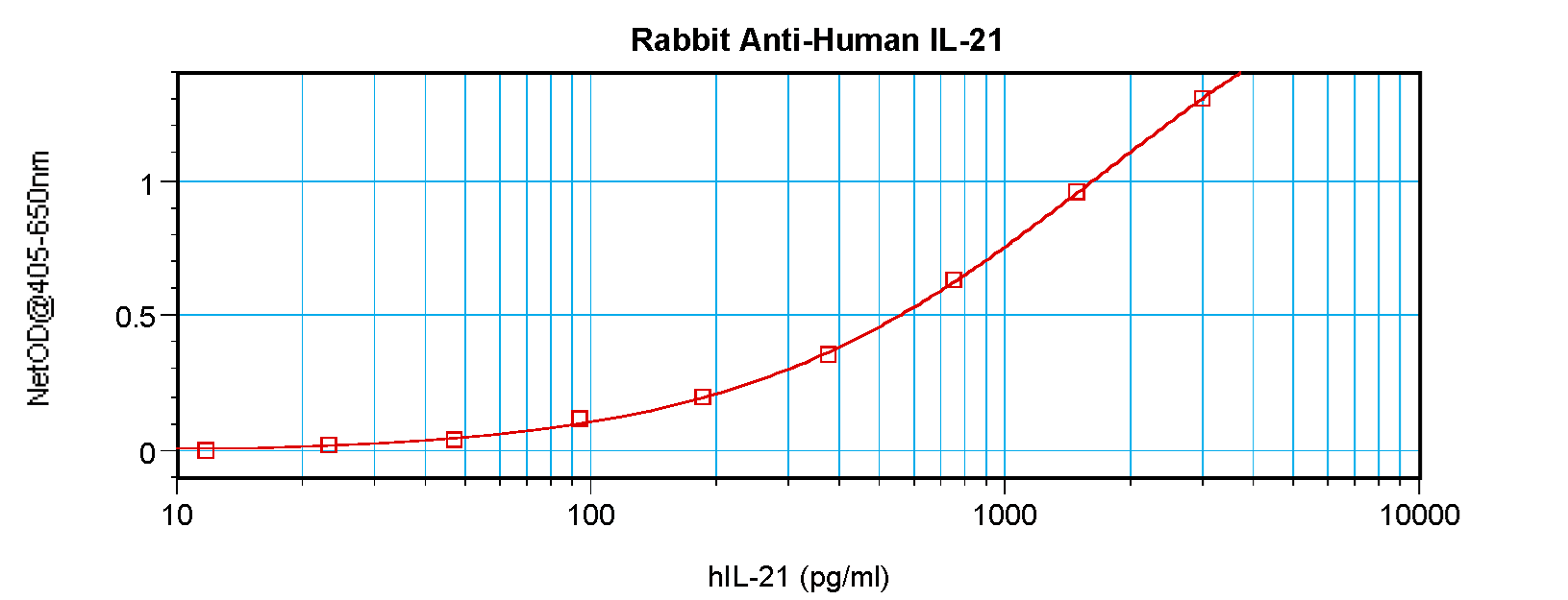 Polyclonal Rabbit anti-Human IL21 Antibody (IHC, WB)