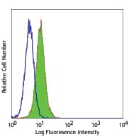 MICA/B Antibody (clone 6D4)