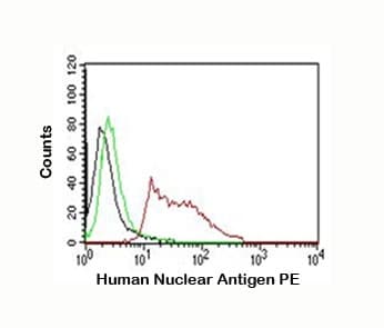 Nuclei Antibody (clone 235-1)