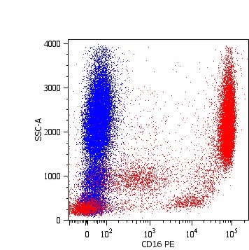 Monoclonal Mouse anti-Human FCGR3A / CD16A Antibody (clone LNK16, PE)