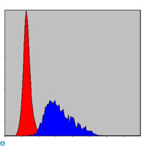 FGG / Fibrinogen Gamma Antibody
