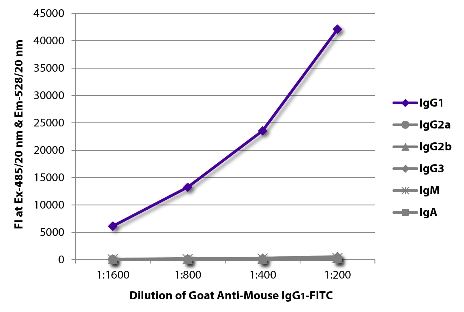 Polyclonal Goat Anti-Mouse IgG1 Secondary Antibody (FITC)