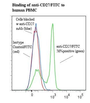 CD27 Antibody (clone M-T271, FITC)