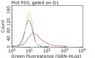 Monoclonal Mouse anti-Human CDH2 / N Cadherin Antibody (clone UMAB23, IHC, IF, WB)