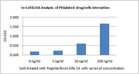 PEG / Polyethylene Glycol Antibody (clone 5E10E9)