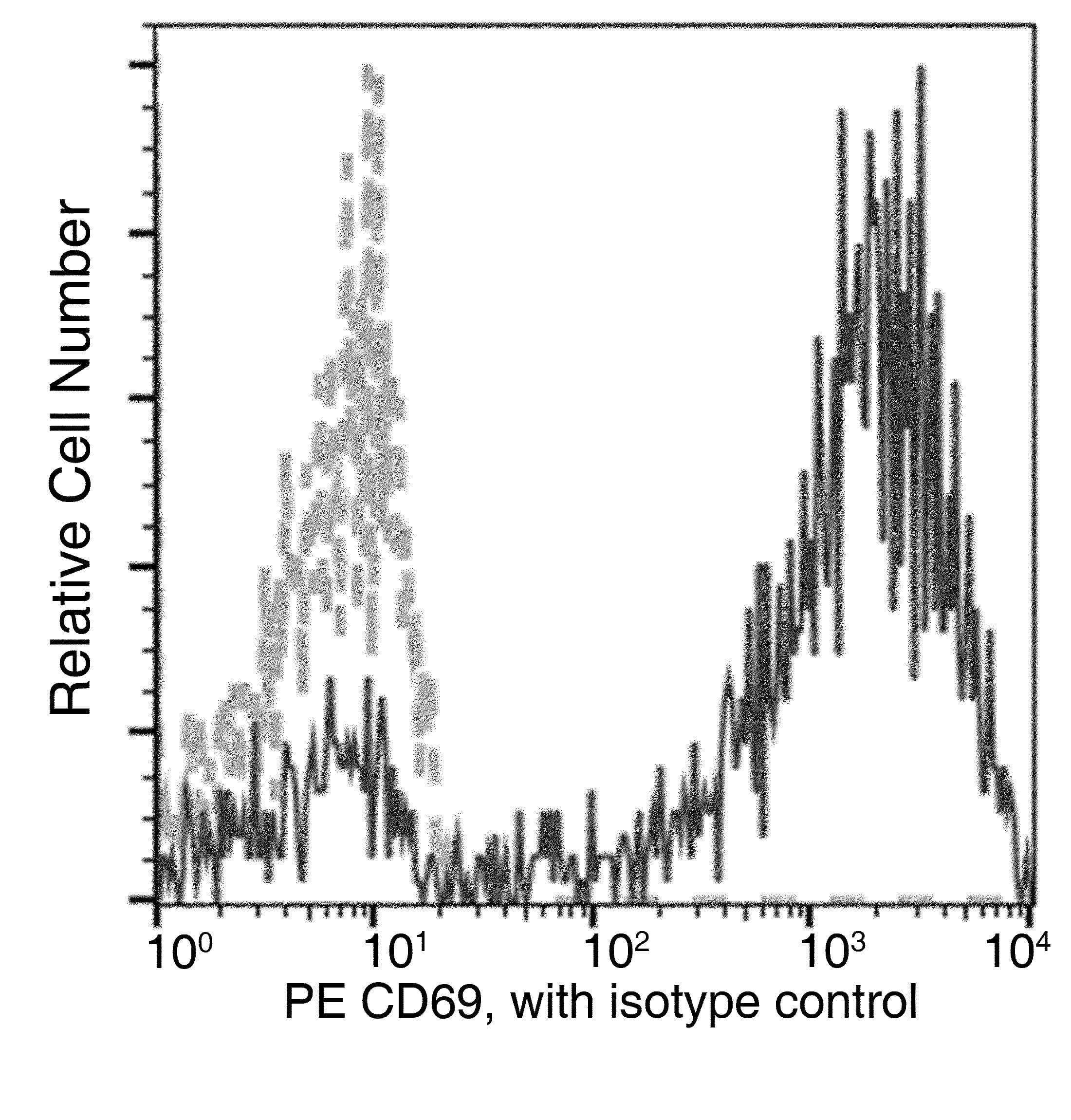 CD69 Antibody (clone 06, PE)