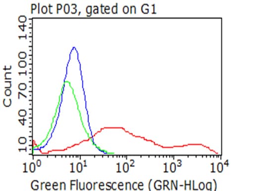 TNFRSF9 / 4-1BB / CD137 Antibody (clone OTI3B8, Carrier-free)