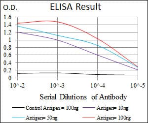 LPA / Lipoprotein a Antibody (clone 4H1)