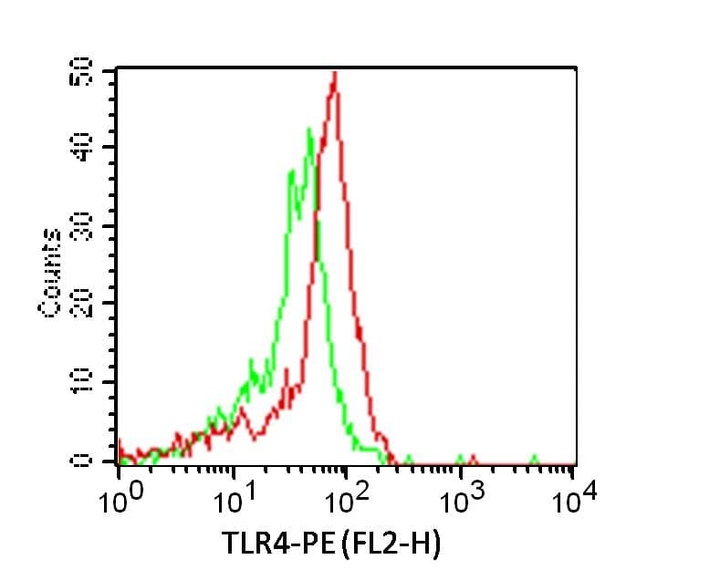 TLR4 Antibody (clone HTA125, PE)