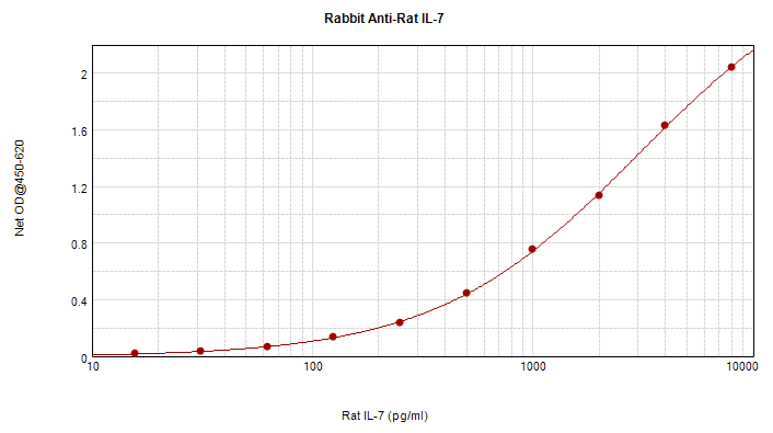 IL7 Antibody