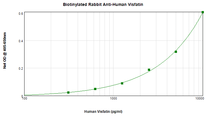 NAMPT / Visfatin Antibody (Biotin)
