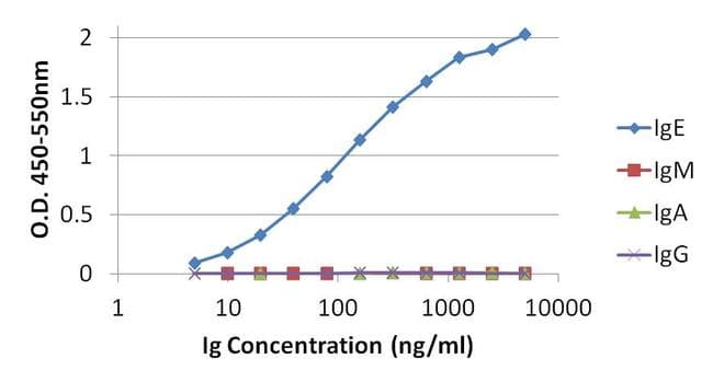 Mouse Anti-Human IgE Secondary Antibody (clone F4-#16)
