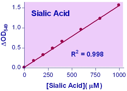 Sialic Acid Assay Kit (Colorimetric/Fluorometric)