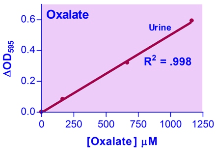 Oxalate Assay Kit (Colorimetric)