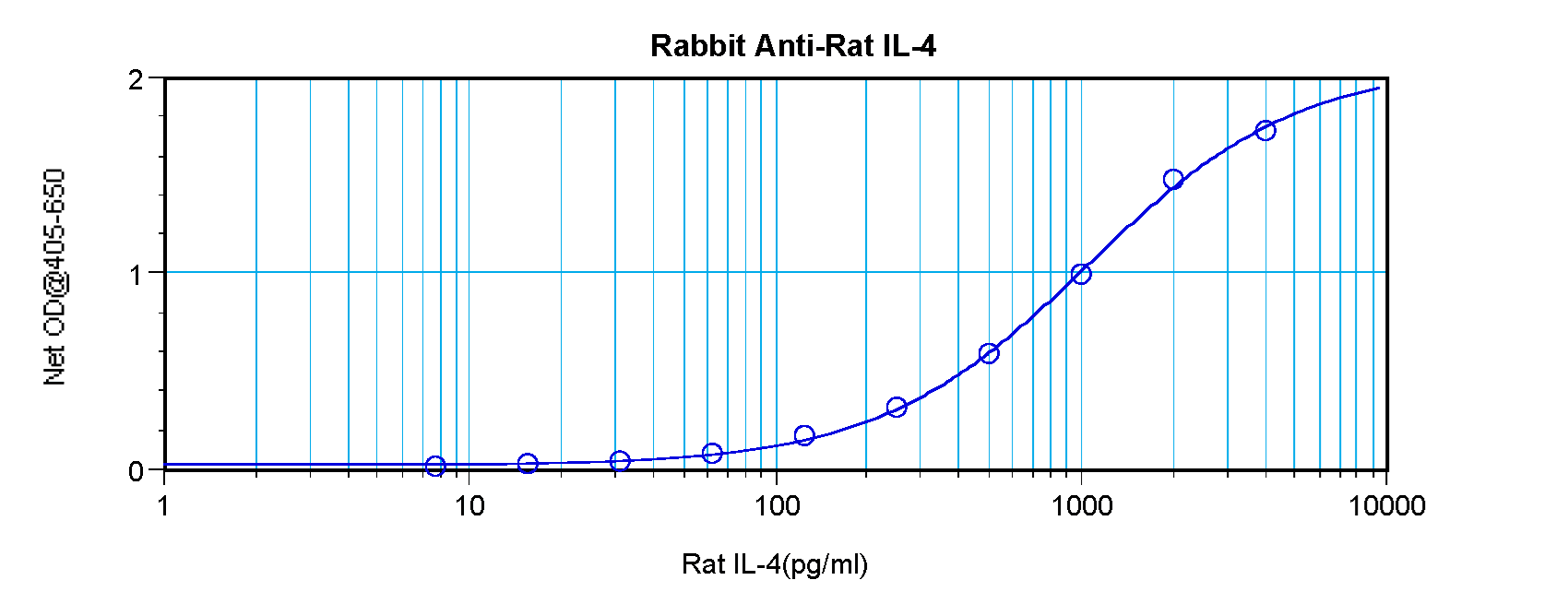 IL4 Antibody