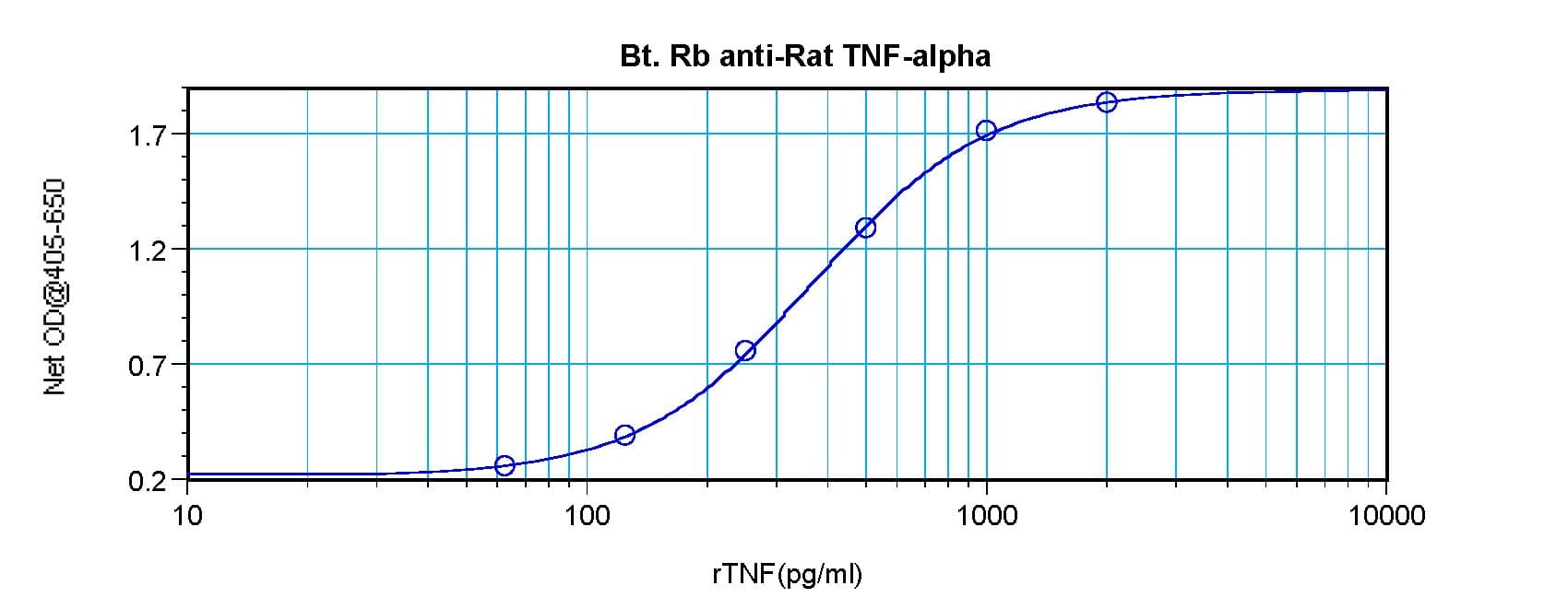 TNF Alpha Antibody (Biotin)