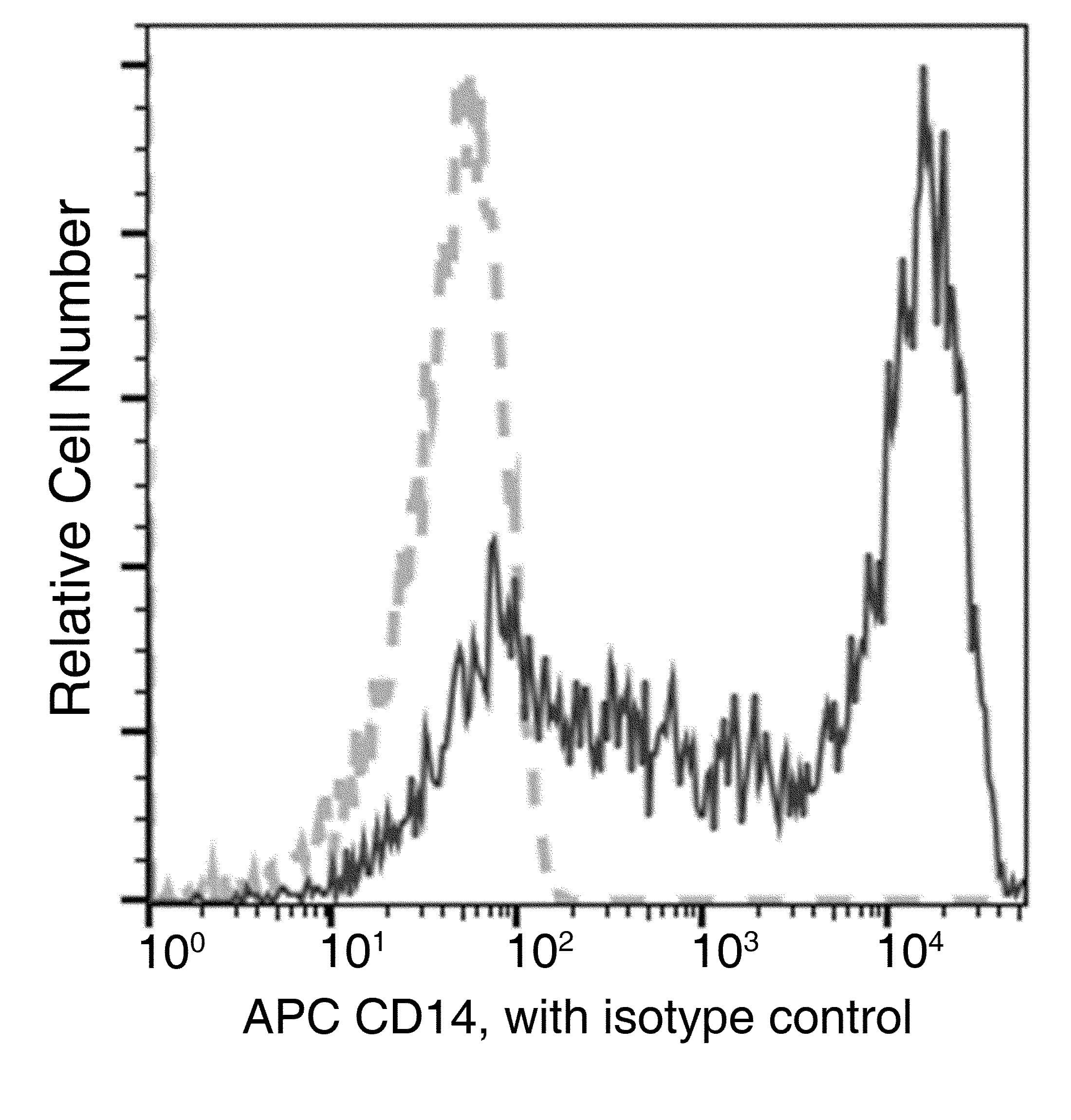 CD14 Antibody (clone 10, APC)