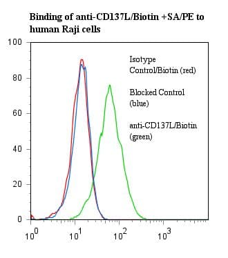 TNFSF9 / CD137L Antibody (clone ANC5D6, Biotin)