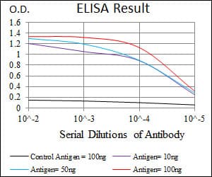 Monoclonal Mouse anti-Human ITGA4 / VLA-4 / CD49d Antibody (clone 5C4, WB)
