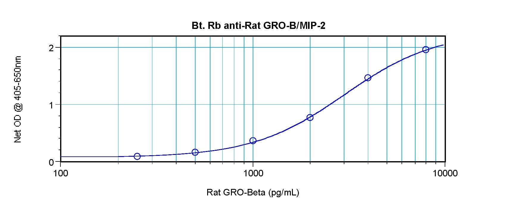MIP2 / GRO2 / CXCL2 Antibody (Biotin)