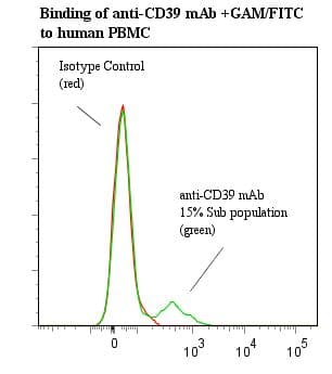 CD39 Antibody (clone BU61)