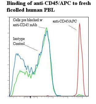 Monoclonal Mouse anti-Human CD45 / LCA Antibody (clone C11, APC)