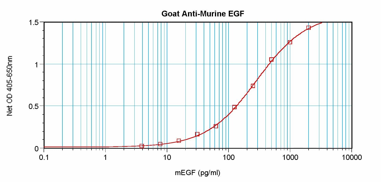 Polyclonal Goat anti-Mouse EGF Antibody (WB)