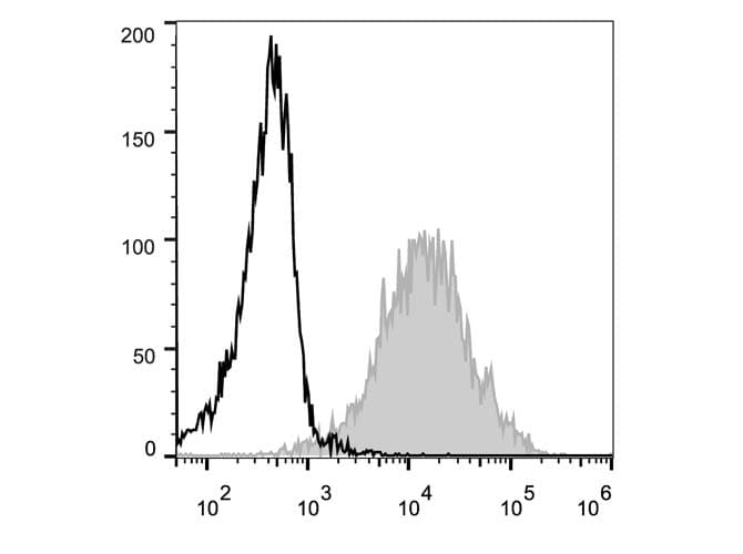 CD44 Antibody (clone IM7, PE)