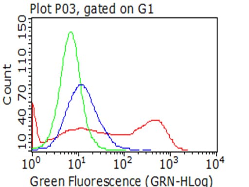 LAG3 Antibody (aa66-332, clone OTI3C6)