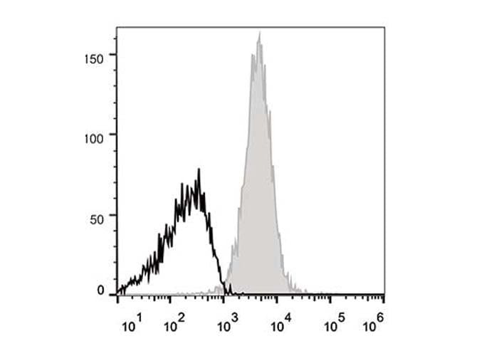 CD48 Antibody (clone HM48-1, APC)