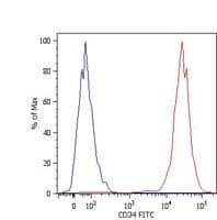 CD34 Antibody (clone 4H11[APG], FITC)