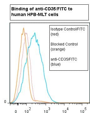 CR1 / CD35 Antibody (clone E11, FITC)