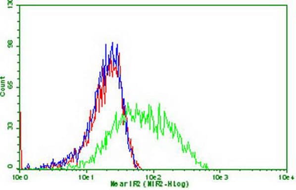 PDCD1 / CD279 / PD-1 Antibody (clone OTI6F5)