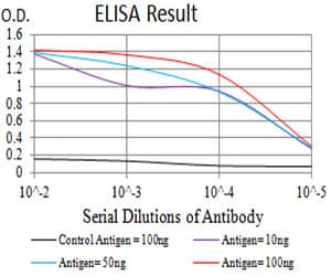 IL9R / CD129 Antibody (clone 1C2A6)