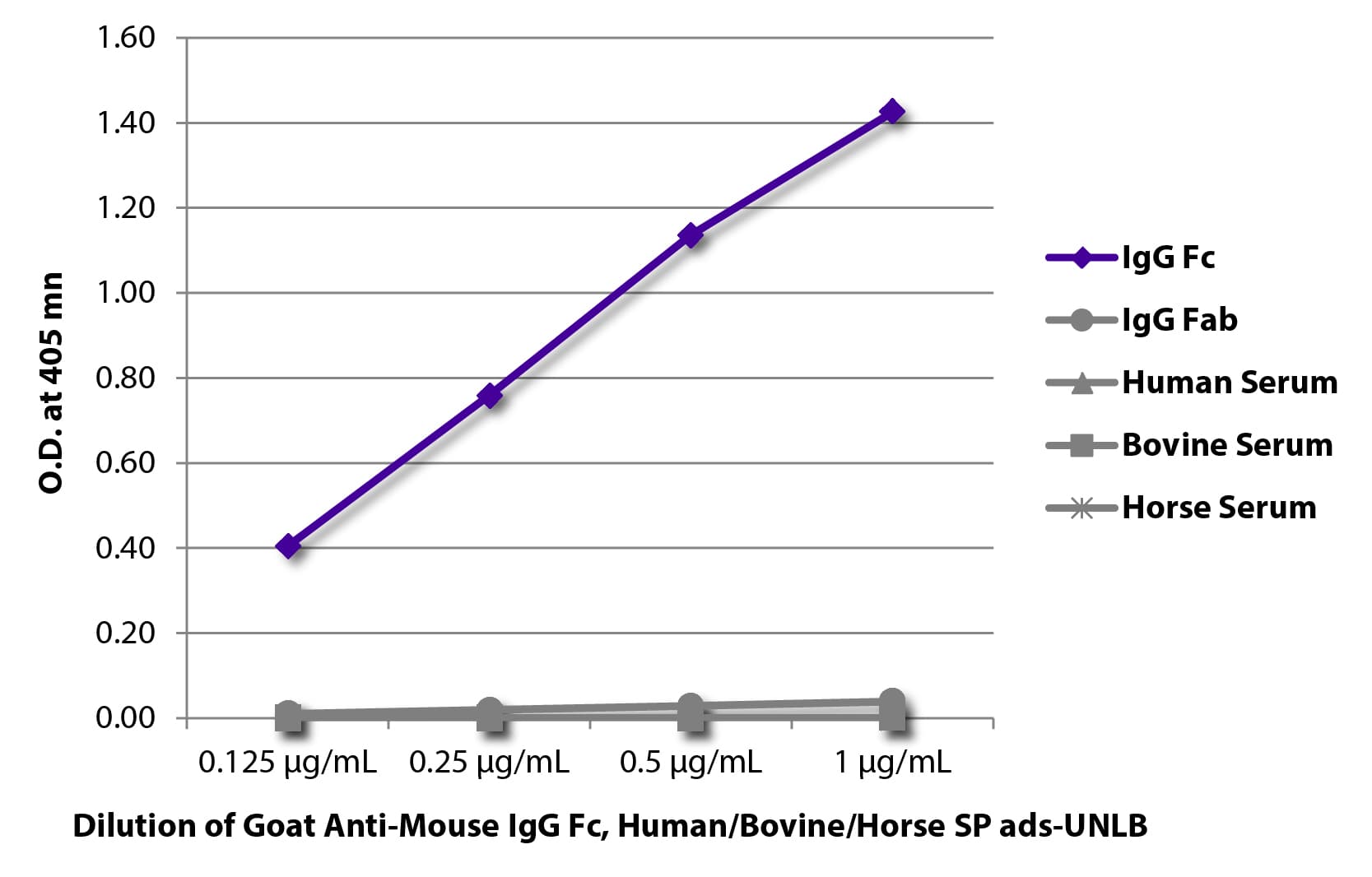Goat Anti-Mouse IgG Fc Secondary Antibody