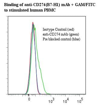 CD274 / B7-H1 / PD-L1 Antibody (clone ANC6H1, Azide-free)