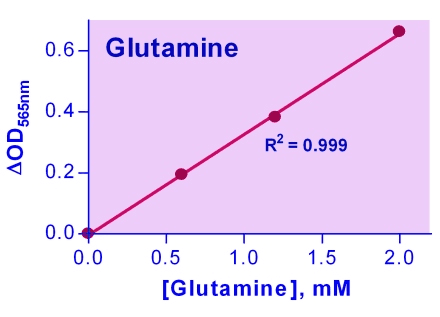 Glutamine Assay Kit (Colorimetric)