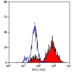 CD68 Antibody (clone FA-11, Biotin)