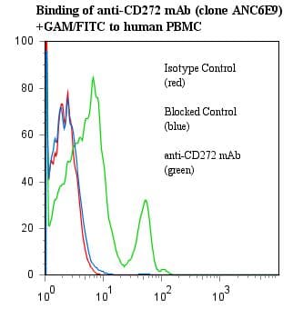 BTLA / CD272 Antibody (clone ANC6E9, Azide-free)