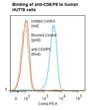 CD6 Antibody (clone UMCD6/3F7B5, RPE)