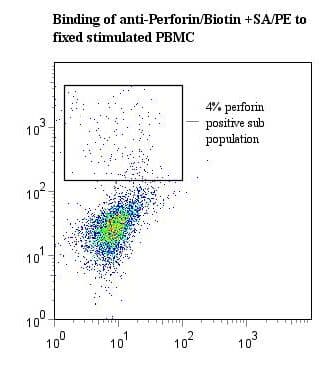 PRF1 / Perforin Antibody (clone delta G9, Biotin)