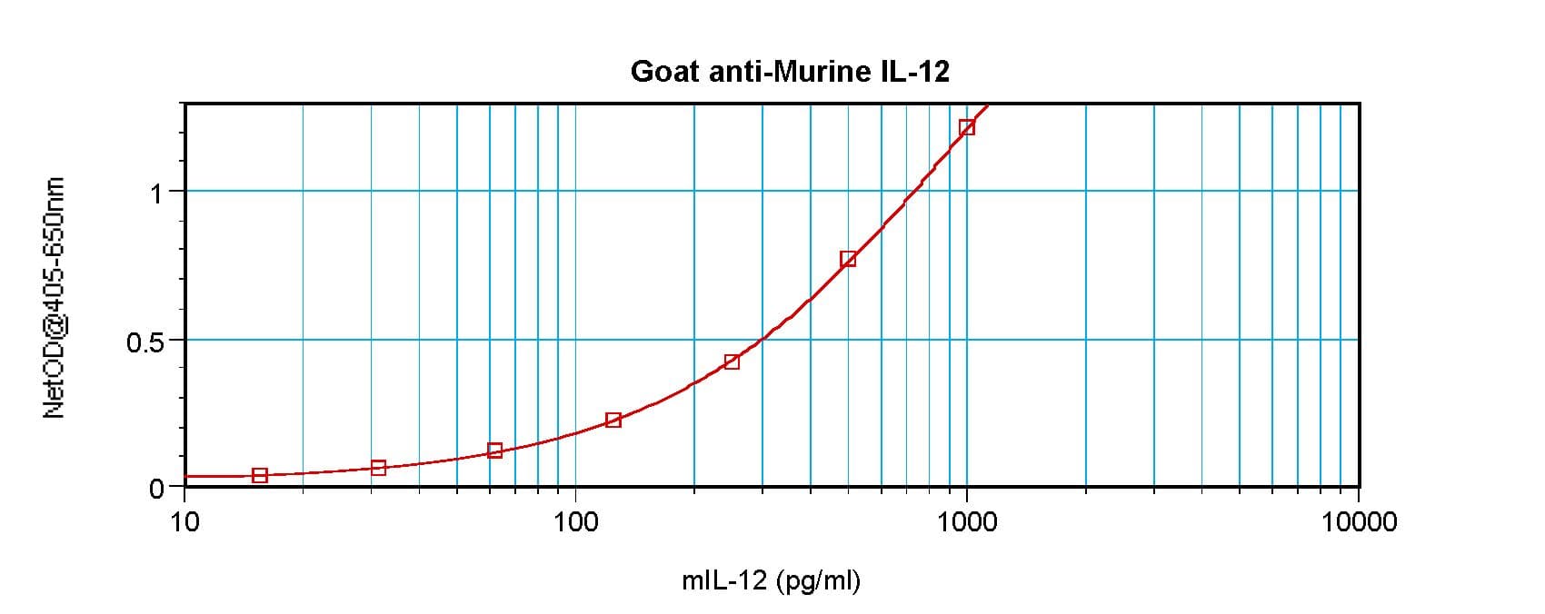 IL12 Antibody
