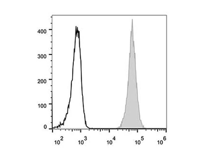 CD47 Antibody (clone CC2C6D4, AF488)