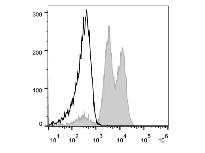 Monoclonal Mouse anti-Human CD11A + CD18 Antibody (clone TS1/18.1.2.11, PE)
