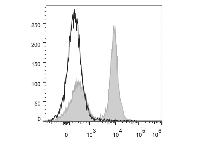 Monoclonal Rat anti-Mouse CD40 Antibody (clone FGK4.5/FGK45, Cy5.5,PerCP)