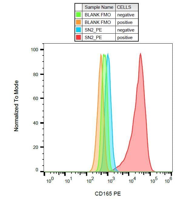 Monoclonal Mouse anti-Human CD165 Antibody (clone SN2, PE, IHC, WB)