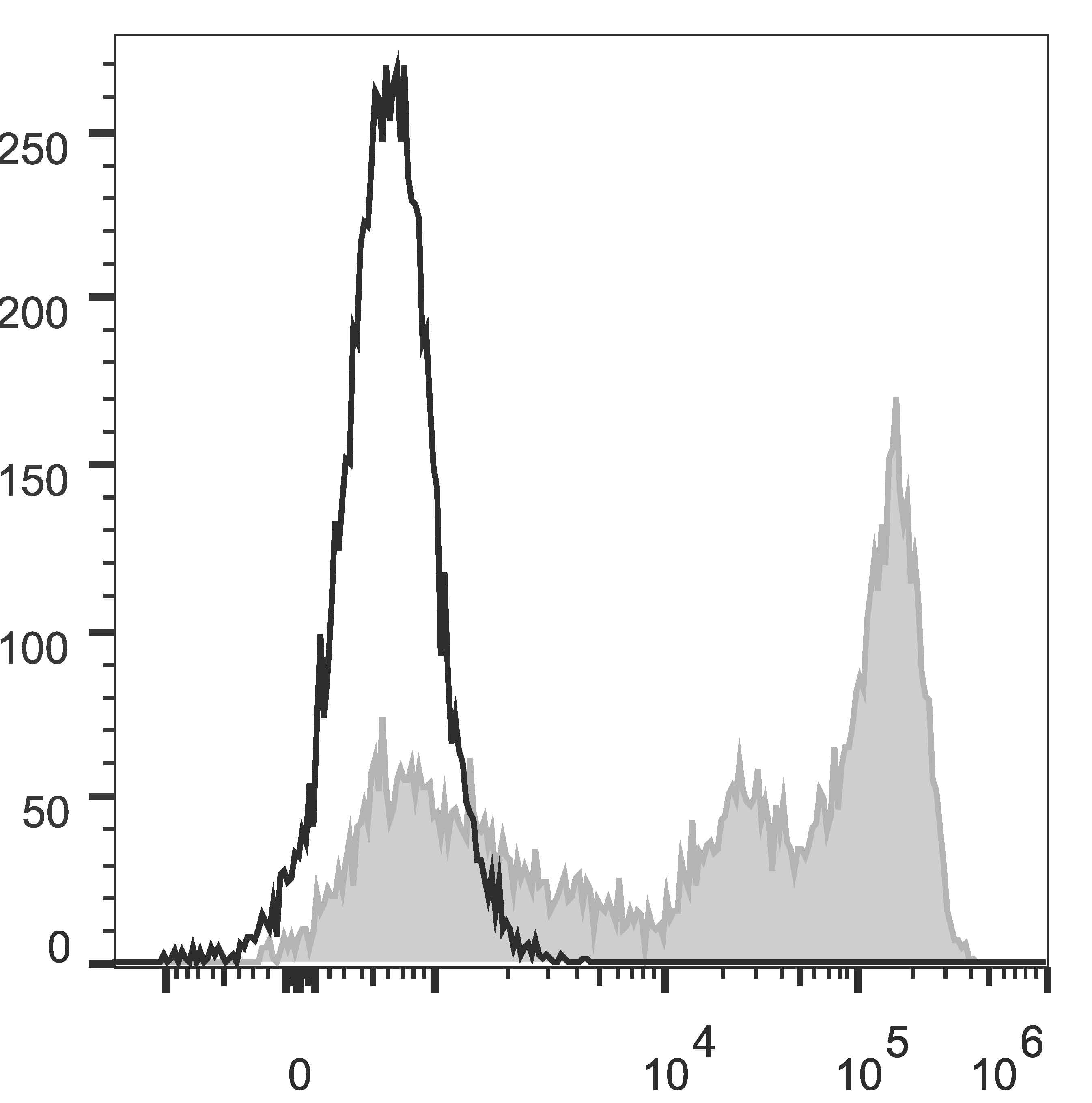 Ly6g / Gr1 Antibody (clone RB6-8C5, AF488)
